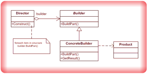 Image Builder Design Pattern