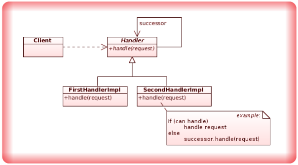 Image Chain of Responsibility Design Pattern