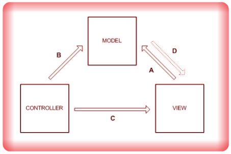 Image MVC Model View Controller Design Pattern
